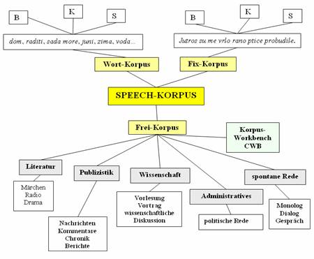 Gralis_Speech-Korpus