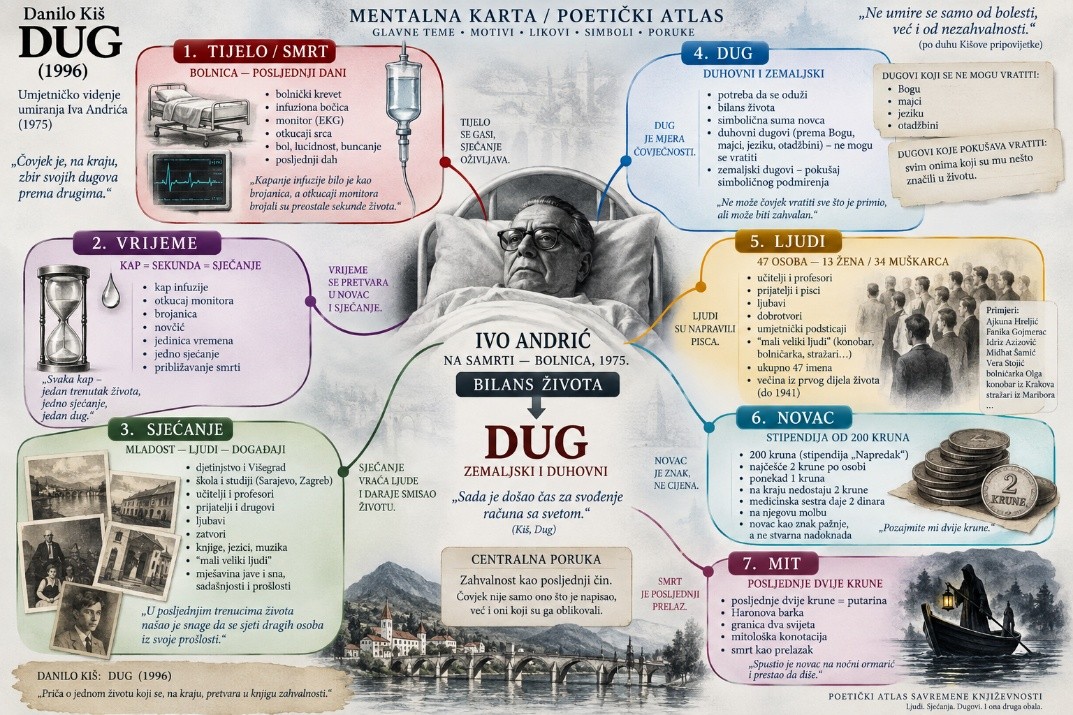 Danilo Kiš. Dug: Glavne teme. Motivi. Likovi. Simboli. Poruke (Branko Tošović i ChatGPT, 15. 9. 2026)