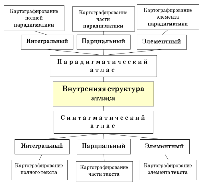 Внутренняя структура атласа